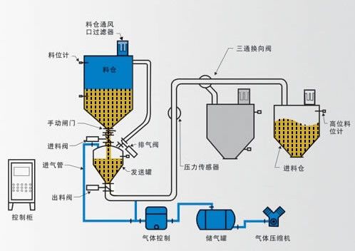 氣力輸送系統，密相輸送和稀相輸送差別
