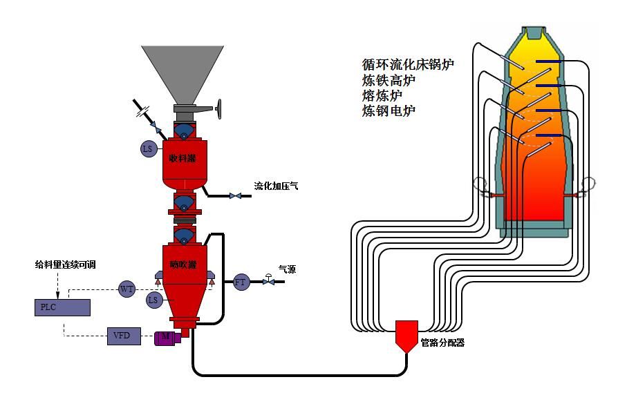 氣力輸送過程中哪些因素是管道磨損的主要原因？如何最大程度減輕？